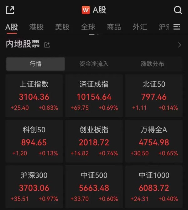 金牌配资 国家队出手！北向资金闻风“扫货”60亿，沪指收复3100点，机构火速解读